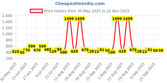myntra.com DRACKFOOT Men Set Of 2 Comfort Sandals & Thong Flip-Flops drackfoot Price History Graph from 30 May 2025 to 22 Nov 2025