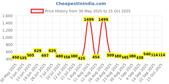 myntra.com DRACKFOOT Men Set Of 2 Comfort Sandals & Thong Flip-Flops drackfoot Price History Graph from 30 May 2025 to 15 Oct 2025