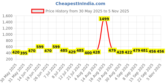 myntra.com DRACKFOOT Men Set Of 2 Comfort Sandals & Thong Flip-Flops drackfoot Price History Graph from 30 May 2025 to 4 Nov 2025