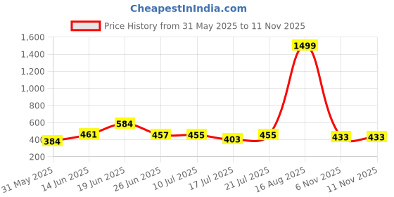 myntra.com DRACKFOOT Men Set Of 2 Comfort Sandals & Thong Flip-Flops drackfoot Price History Graph from 31 May 2025 to 11 Nov 2025