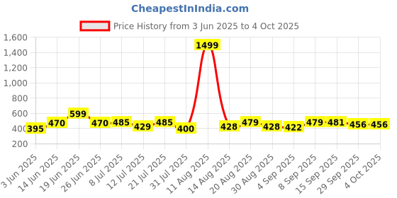 myntra.com DRACKFOOT Men Set Of 2 Comfort Sandals & Thong Flip-Flops drackfoot Price History Graph from 3 Jun 2025 to 4 Oct 2025