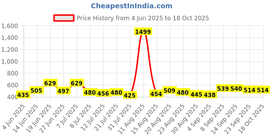 myntra.com DRACKFOOT Men Set Of 2 Comfort Sandals & Thong Flip-Flops drackfoot Price History Graph from 4 Jun 2025 to 18 Oct 2025