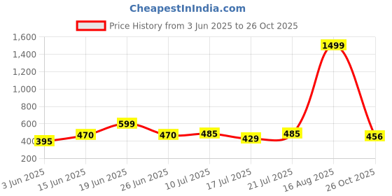 myntra.com DRACKFOOT Men Set Of 2 Comfort Sandals & Thong Flip-Flops drackfoot Price History Graph from 3 Jun 2025 to 26 Oct 2025