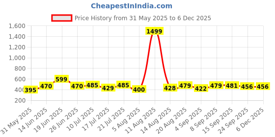 myntra.com DRACKFOOT Men Set Of 2 Comfort Sandals & Thong Flip-Flops drackfoot Price History Graph from 31 May 2025 to 5 Dec 2025