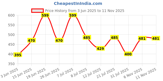 myntra.com DRACKFOOT Men Set Of 2 Comfort Sandals & Thong Flip-Flops drackfoot Price History Graph from 3 Jun 2025 to 9 Nov 2025