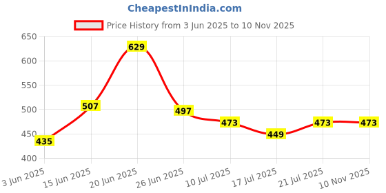 myntra.com DRACKFOOT Men Set Of 2 Comfort Sandals & Thong Flip-Flops drackfoot Price History Graph from 3 Jun 2025 to 9 Nov 2025