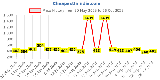 myntra.com DRACKFOOT Men Set Of 2 Comfort Sandals & Thong Flip-Flops drackfoot Price History Graph from 30 May 2025 to 26 Oct 2025