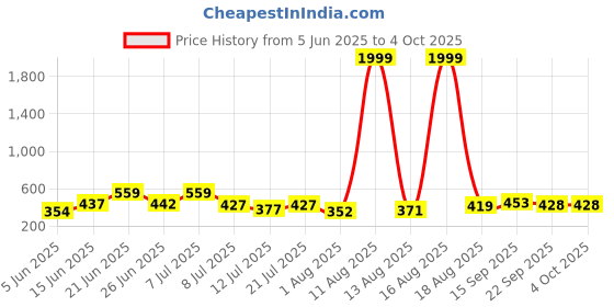 myntra.com DRACKFOOT Men Set of 2 Flip Flops drackfoot Price History Graph from 5 Jun 2025 to 4 Oct 2025