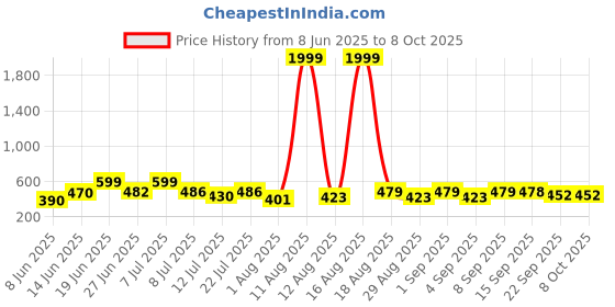 myntra.com DRACKFOOT Men Set of 2 Flip Flops drackfoot Price History Graph from 8 Jun 2025 to 8 Oct 2025