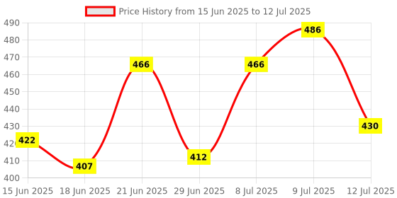 myntra.com DRACKFOOT Men Set Of 2 Flip-Flops drackfoot Price History Graph from 15 Jun 2025 to 12 Jul 2025
