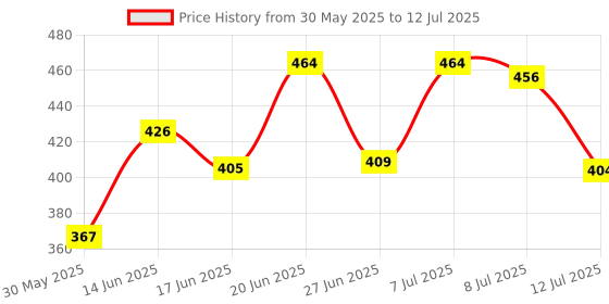myntra.com DRACKFOOT Men Set Of 2 High Quality & Soft Clogs drackfoot Price History Graph from 30 May 2025 to 12 Jul 2025