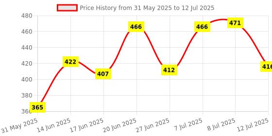 myntra.com DRACKFOOT Men Set Of 2 High Quality & Soft Thong Flip-Flops & Clogs drackfoot Price History Graph from 31 May 2025 to 12 Jul 2025