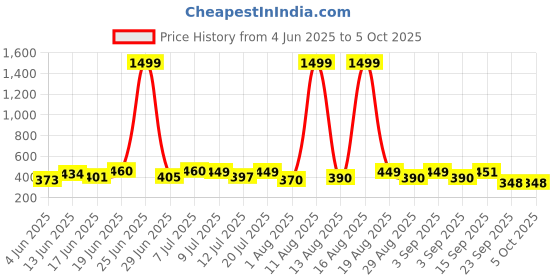 myntra.com DRACKFOOT Men Set Of 2 High Quality & Soft Thong Flip-Flops & Clogs drackfoot Price History Graph from 4 Jun 2025 to 5 Oct 2025
