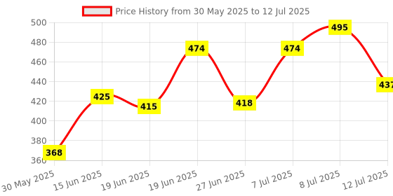myntra.com DRACKFOOT Men Set Of 2 High Quality & Soft Thong Flip-Flops & Clogs drackfoot Price History Graph from 30 May 2025 to 12 Jul 2025