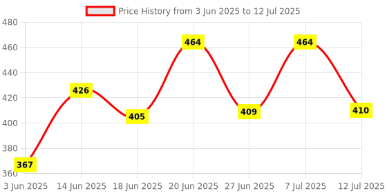 myntra.com DRACKFOOT Men Set Of 2 High Quality & Soft Thong Flip-Flops & Clogs drackfoot Price History Graph from 3 Jun 2025 to 12 Jul 2025
