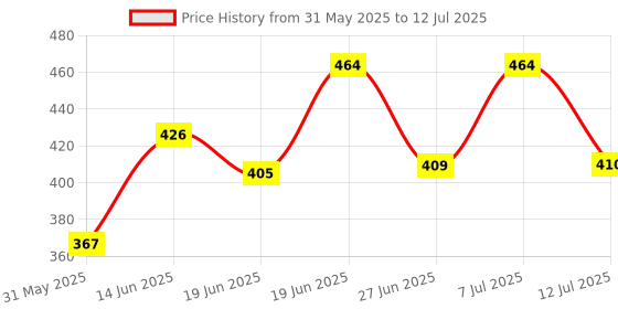 myntra.com DRACKFOOT Men Set Of 2 High Quality & Soft Thong Flip-Flops & Clogs drackfoot Price History Graph from 31 May 2025 to 12 Jul 2025