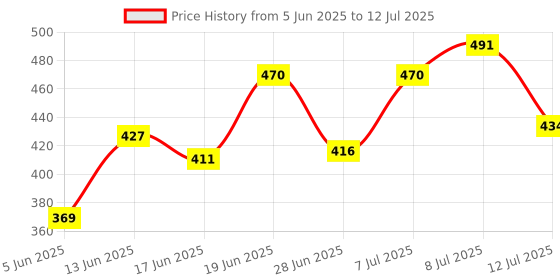 myntra.com DRACKFOOT Men Set Of 2 High Quality & Soft Thong Flip-Flops & Clogs drackfoot Price History Graph from 5 Jun 2025 to 12 Jul 2025