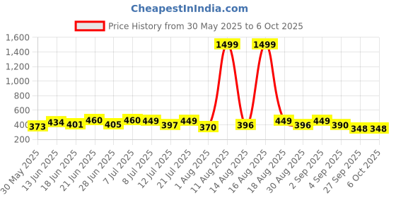 myntra.com DRACKFOOT Men Set Of 2 High Quality & Soft Thong Flip-Flops & Sliders drackfoot Price History Graph from 30 May 2025 to 5 Oct 2025