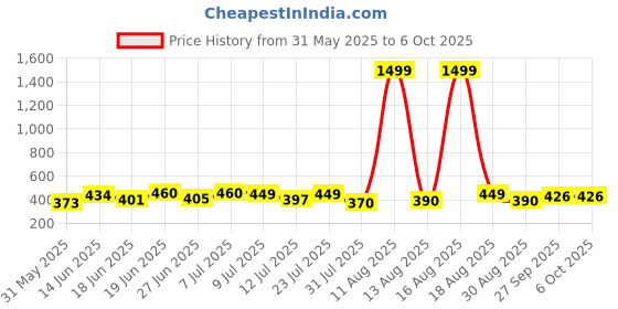 myntra.com DRACKFOOT Men Set Of 2 High Quality & Soft Thong Flip-Flops & Sliders drackfoot Price History Graph from 31 May 2025 to 4 Oct 2025
