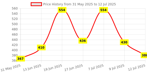 myntra.com DRACKFOOT Men Set Of 2 High Quality & Soft Thong Flip-Flops & Sliders drackfoot Price History Graph from 31 May 2025 to 12 Jul 2025