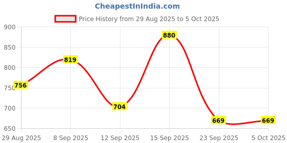 myntra.com DRACKFOOT Men Set of 2 Running Non-Marking Shoes drackfoot Price History Graph from 29 Aug 2025 to 4 Oct 2025