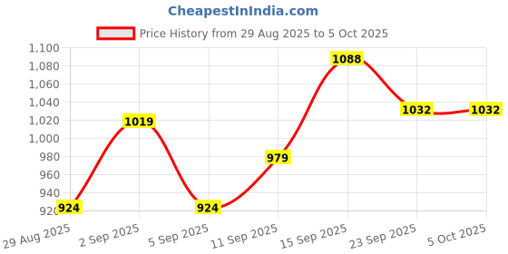 myntra.com DRACKFOOT Men Set of 2 Running Non-Marking Shoes drackfoot Price History Graph from 29 Aug 2025 to 4 Oct 2025