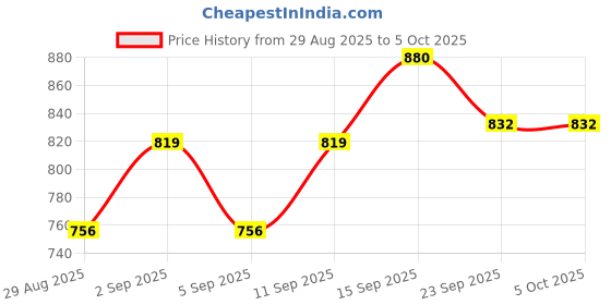 myntra.com DRACKFOOT Men Set of 2 Running Non-Marking Shoes drackfoot Price History Graph from 29 Aug 2025 to 4 Oct 2025