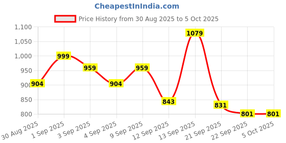 myntra.com DRACKFOOT Men Set of 2 Running Non-Marking Shoes drackfoot Price History Graph from 30 Aug 2025 to 5 Oct 2025
