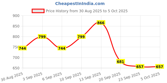 myntra.com DRACKFOOT Men Set of 2 Running Non-Marking Shoes drackfoot Price History Graph from 30 Aug 2025 to 4 Oct 2025