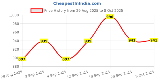 myntra.com DRACKFOOT Men Set of 2 Running Non-Marking Shoes drackfoot Price History Graph from 29 Aug 2025 to 8 Oct 2025
