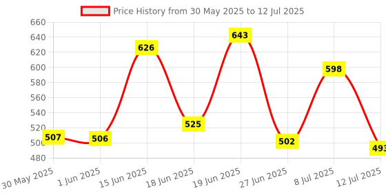 myntra.com DRACKFOOT Men Set of 2 Running Non-Marking Slip On Shoes drackfoot Price History Graph from 30 May 2025 to 12 Jul 2025