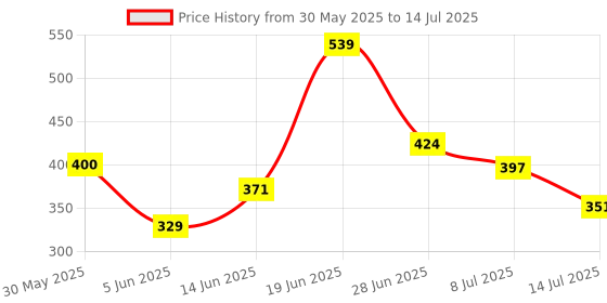 myntra.com DRACKFOOT Men Set of 2 Self Design Clogs drackfoot Price History Graph from 30 May 2025 to 14 Jul 2025
