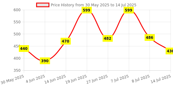 myntra.com DRACKFOOT Men Set of 2 Self Design Clogs drackfoot Price History Graph from 30 May 2025 to 14 Jul 2025