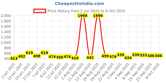 myntra.com DRACKFOOT Men Set Of 2 Self Design Clogs drackfoot Price History Graph from 2 Jun 2025 to 7 Oct 2025