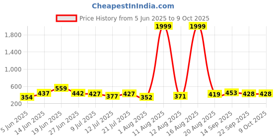 myntra.com DRACKFOOT Men Set of 2 Self Design Clogs drackfoot Price History Graph from 5 Jun 2025 to 8 Oct 2025