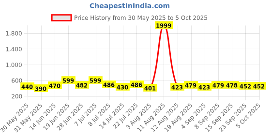 myntra.com DRACKFOOT Men Set of 2 Self Design Clogs drackfoot Price History Graph from 30 May 2025 to 4 Oct 2025