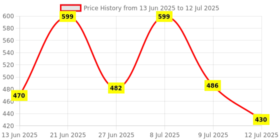 myntra.com DRACKFOOT Men Set of 2 Self Design Clogs Flip Flops drackfoot Price History Graph from 13 Jun 2025 to 12 Jul 2025