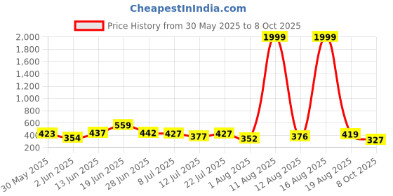 myntra.com DRACKFOOT Men Set of 2 Self Design Stylish Clogs drackfoot Price History Graph from 30 May 2025 to 8 Oct 2025