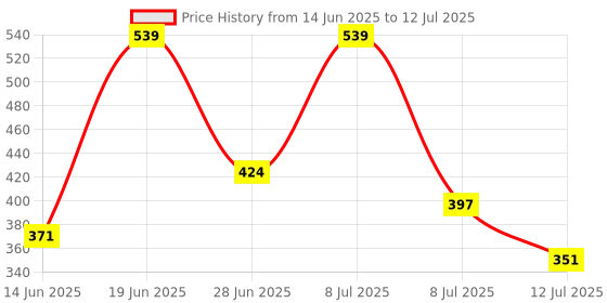 myntra.com DRACKFOOT Men Set of 2 Solid Clogs Flip Flops drackfoot Price History Graph from 14 Jun 2025 to 12 Jul 2025