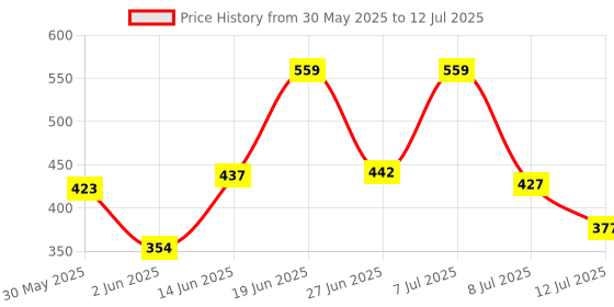 myntra.com DRACKFOOT Men Set Of 2 Stylish Clogs drackfoot Price History Graph from 30 May 2025 to 12 Jul 2025