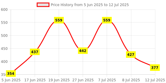 myntra.com DRACKFOOT Men Set Of 2 Stylish Clogs drackfoot Price History Graph from 5 Jun 2025 to 12 Jul 2025