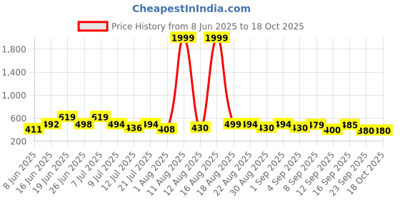 myntra.com DRACKFOOT Men Set Of 2 Stylish Clogs & Thong Flip-Flops drackfoot Price History Graph from 8 Jun 2025 to 18 Oct 2025