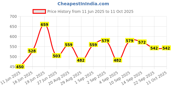 myntra.com DRACKFOOT Men Set Of 2 Stylish Clogs & Thong Flip-Flops drackfoot Price History Graph from 11 Jun 2025 to 11 Oct 2025