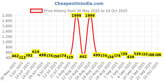 myntra.com DRACKFOOT Men Set Of 2 Stylish Clogs & Thong Flip-Flops drackfoot Price History Graph from 30 May 2025 to 9 Oct 2025