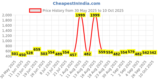 myntra.com DRACKFOOT Men Set Of 2 Stylish Clogs & Thong Flip-Flops drackfoot Price History Graph from 30 May 2025 to 10 Oct 2025
