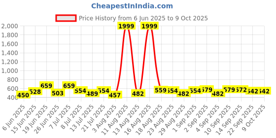 myntra.com DRACKFOOT Men Set Of 2 Stylish Clogs & Thong Flip-Flops drackfoot Price History Graph from 6 Jun 2025 to 9 Oct 2025