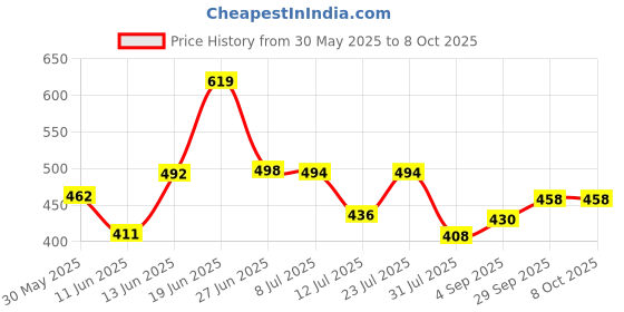 myntra.com DRACKFOOT Men Set Of 2 Stylish Clogs & Thong Flip-Flops drackfoot Price History Graph from 30 May 2025 to 8 Oct 2025