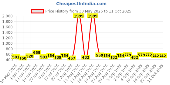 myntra.com DRACKFOOT Men Set Of 2 Stylish Clogs & Thong Flip-Flops drackfoot Price History Graph from 30 May 2025 to 11 Oct 2025