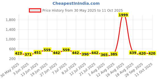 myntra.com DRACKFOOT Men Set Of 2 Stylish Clogs & Thong Flip-Flops drackfoot Price History Graph from 30 May 2025 to 9 Oct 2025