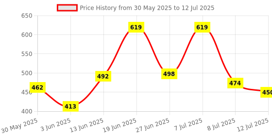 myntra.com DRACKFOOT Men Set Of 2 Stylish Clogs & Thong Flip-Flops drackfoot Price History Graph from 30 May 2025 to 12 Jul 2025
